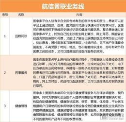 2018年互聯網醫療融資超19億美元，頭部企業業務線擴展，遠程健康管理服務成新焦點