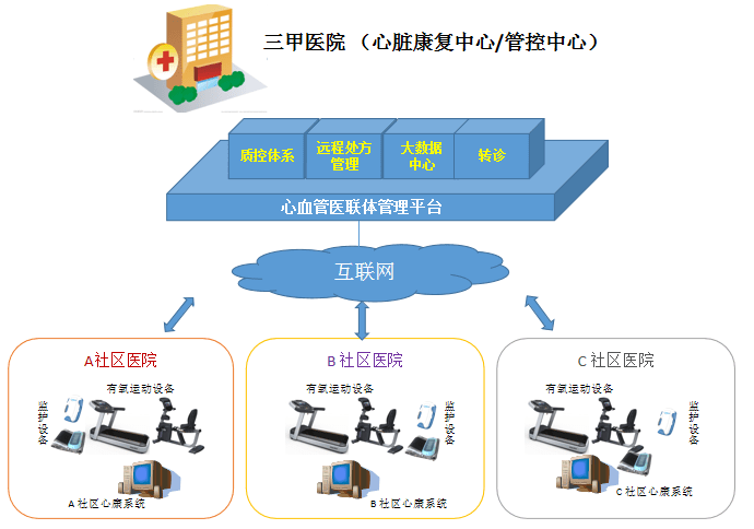 圖靈健康醫院心臟康復中心建設整體解決方案 遠程健康管理服務引領心臟康復新紀元